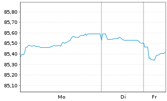 Chart Action Logement Services SAS EO-Med.T.Nts 2021(31) - 1 Week