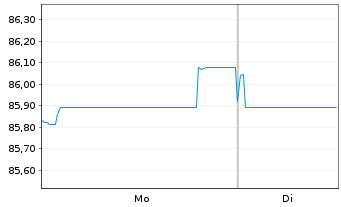 Chart CNP Assurances S.A. EO-FLR Med.-T.Nts 2021(33/53) - 1 Week