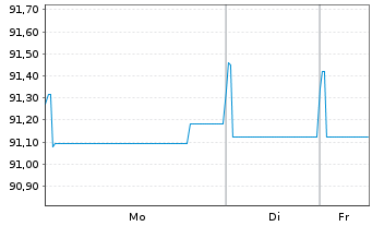 Chart Engie S.A. EO-Medium-Term Nts 2021(21/29) - 1 Week