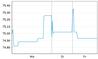 Chart Engie S.A. EO-Medium-Term Nts 2021(21/36) - 1 Woche