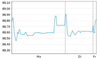 Chart Clariane SE EO-Obl. 2021(21/28) - 1 Week