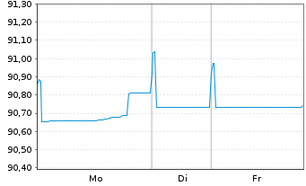 Chart Bouygues S.A. EO-Bonds 2021(21/30) - 1 Woche
