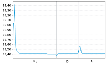Chart Argan EO-Notes 2021(21/26) - 1 Week