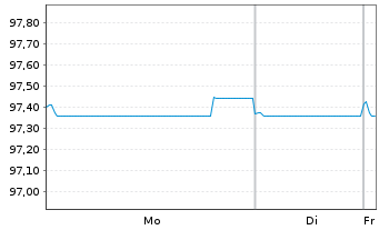 Chart Veolia Environnement S.A. EO-FLR Nts.2021(21/Und.) - 1 Week