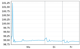 Chart ACCOR S.A. EO-Bonds 2021(21/28) - 1 Week