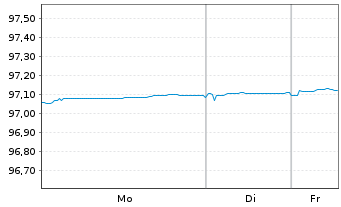 Chart BNP Paribas S.A. EO-FLR Non-Pref. MTN 21(27/28) - 1 Woche