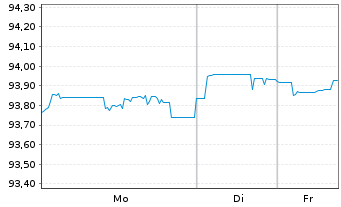 Chart TDF Infrastructure SAS EO-Obl. 2021(21/29) - 1 Woche