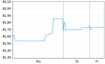 Chart Electricit&eacute; de France (E.D.F.) EO-MTN. 2021(21/33) - 1 Week