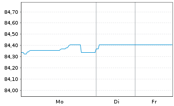 Chart SFIL S.A. EO-Medium-Term Notes 2021(31) - 1 Week
