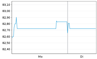 Chart Wendel SE EO-Obl. 2022(22/34) - 1 Week