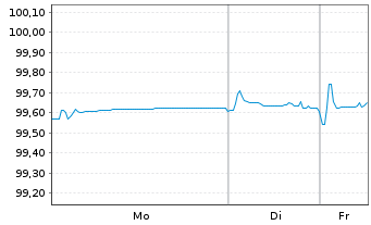 Chart Renault S.A. EO-Med.-Term Notes 2021(21/27) - 1 Woche