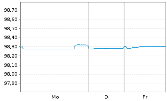 Chart Soci&eacute;t&eacute; G&eacute;n&eacute;rale S.A. Non-Pref.MTN 21(26/27) - 1 Week