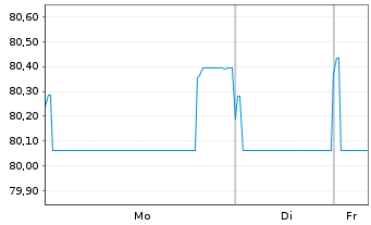 Chart Orange S.A. EO-Medium-Term Nts 2021(22/33) - 1 Woche