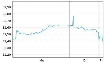 Chart Frankreich EO-OAT 2022(32) - 1 Week