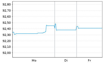 Chart BNP Paribas S.A. EO-FLR Med.-T. Nts 2022(29/30) - 1 Woche