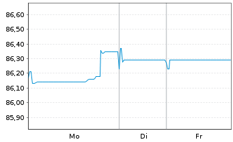 Chart BPCE S.A. EO-Non-Preferred MTN 2022(32) - 1 Woche