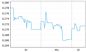 Chart Crypto Blockchain Indust. S.A. - 1 Woche