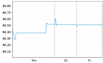 Chart Cr&eacute;dit Agricole S.A. EO-Non-Preferred MTN 2022(32) - 1 Woche