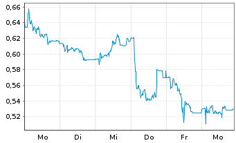 Chart HAFFNER ENERGY S.A. - 1 Week
