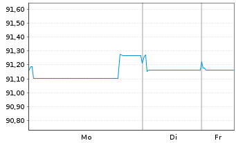 Chart Icade S.A. EO-Obl. 2022(22/30) - 1 Woche
