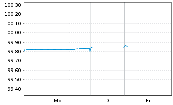Chart BPCE S.A. EO-Preferred Med.-T.Nts 22(26) - 1 Woche