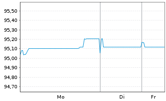 Chart BPCE S.A. EO-FLR Med.-T. Nts 2022(29/34) - 1 Woche