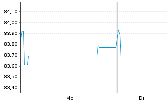 Chart Gecina S.A. EO-Med.-Term Nts 2022(22/33) - 1 Week