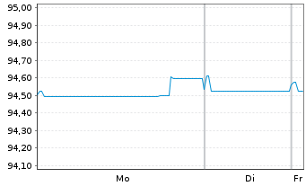 Chart CNP Assurances S.A. EO-Medium Term Nts 2022(28/29) - 1 Week