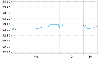 Chart Bpifrance SACA EO-Medium-Term Notes 2022(28) - 1 Woche