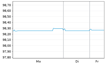 Chart La Banque Postale EO-FLR Non-Pref. MTN 22(27/28) - 1 Woche