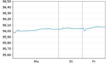 Chart AXA Bank Europe SCF EO-Med.-Term Obl.Fonc.2022(28) - 1 Woche