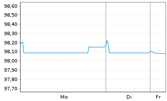 Chart Mercialys EO-Bonds 2022(22/29) - 1 Week