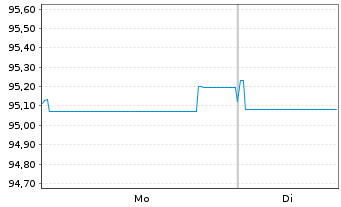 Chart Cr&eacute;dit Agricole S.A. EO-Pref.Med.Term Nts 2022(29) - 1 Week