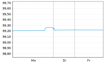 Chart BPCE S.A. EO-FLR Med.-T. Nts 2022(27/32) - 1 Woche