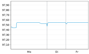 Chart BPCE S.A. EO-FLR Non-Pref. MTN 22(28/29) - 1 Woche
