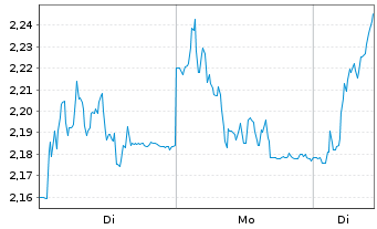 Chart EuroAPI SAS - 1 Woche