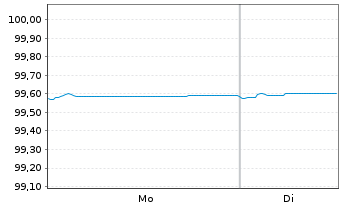 Chart Carrefour S.A. EO-Medium-Term Nts 2022(22/26) - 1 Week