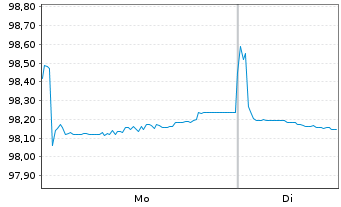 Chart Carrefour S.A. EO-Medium-Term Nts 2022(22/29) - 1 Week