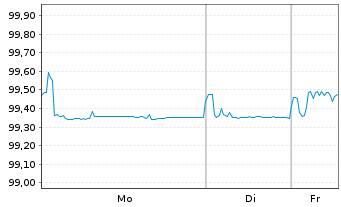 Chart L'Or&eacute;al S.A. EO-Notes 2022(22/26) - 1 Woche