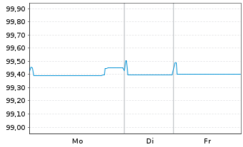 Chart BNP Paribas S.A. EO-FLR Med.-T. Nts 2022(27/32) - 1 Woche