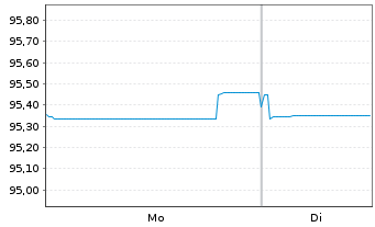 Chart Pernod-Ricard S.A. EO-Med.-Term Notes 2022(22/29) - 1 Week