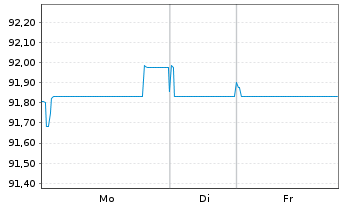 Chart BNP Paribas S.A. EO-Non-Preferred MTN 2022(32) - 1 Woche