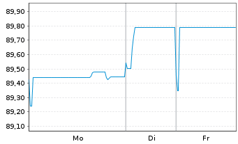 Chart Action Logement Services SAS EO-Med.T.Nts 2022(32) - 1 Week