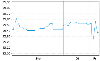 Chart SAS Nerval EO-Notes 2022(22/32) - 1 Week