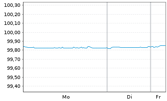 Chart Cr&eacute;dit Agricole S.A. EO-Non-Prefer.FLM 2022(26/27) - 1 Week
