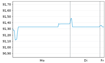 Chart Cr&eacute;dit Agricole S.A. EO-Non-Preferred MTN 2022(34) - 1 Week