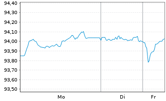 Chart BPCE S.A. EO-Preferred Med.-T.Nts 22(32) - 1 Woche