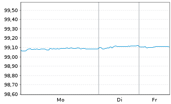 Chart BPCE S.A. EO-Preferred Med.-T.Nts 22(27) - 1 Woche