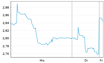 Chart LHYFE S.A. - 1 Woche