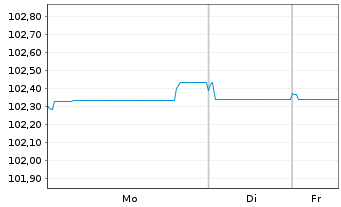 Chart Engie S.A. EO-Medium-Term Nts 2022(22/29) - 1 Woche